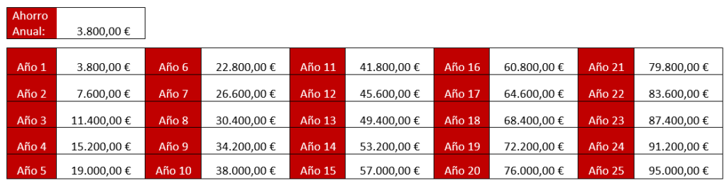 Ahorrar 3.800€ al año resulta en 95.000€ ahorrados en 25 años.