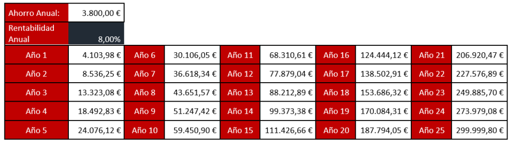 Ahorrando 3.800€ al año y consiguiendo una rentabilidad del 8% anual, en 25 años tendríamos 300.000€.