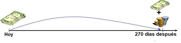 A veces la rentabilidad más alta no es la mejor. Como calcular intereses - Braindex